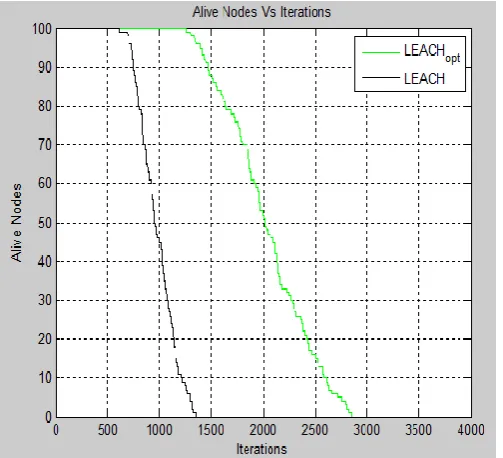 Fig. 4.2. Plot of Alive Nodes Vs. Number of Iteration 