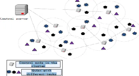 Fig. 1.1  An Example of the Software-Defined Sensor Network with Multi-Tasks. 