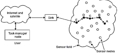 Fig. 3.1. A Typical Wireless Sensor Network  