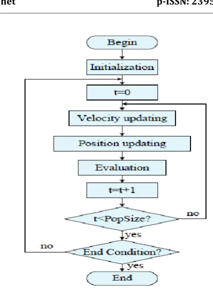 Fig. 3.2. Flowchart of the PSO Algorithms 