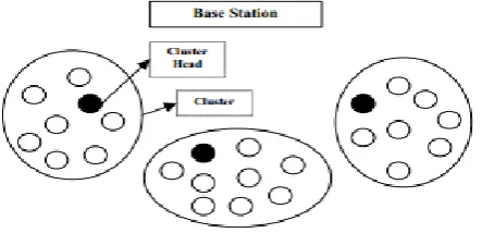 Fig. 3.4 LEACH Protocol Process. 