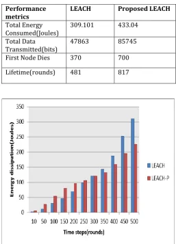 Table-2: Performance comparison of LEACH and LEACH-P for 100 sensor nodes 