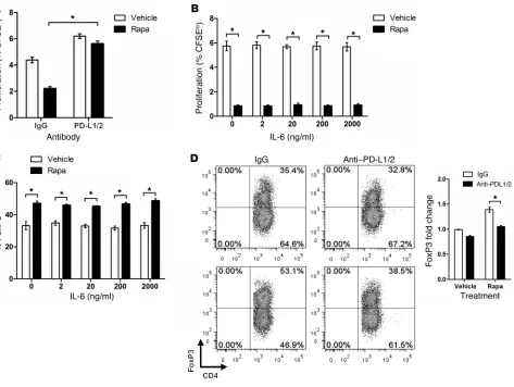 Figure 7Elevated expression of PD-L1 and PD-L2, but not hyposecretion of IL-6, contributes to altered alloimmunogenicity of rapa-ECs