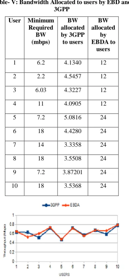 Table- V: Bandwidth Allocated to users by EBD and 3GPP 