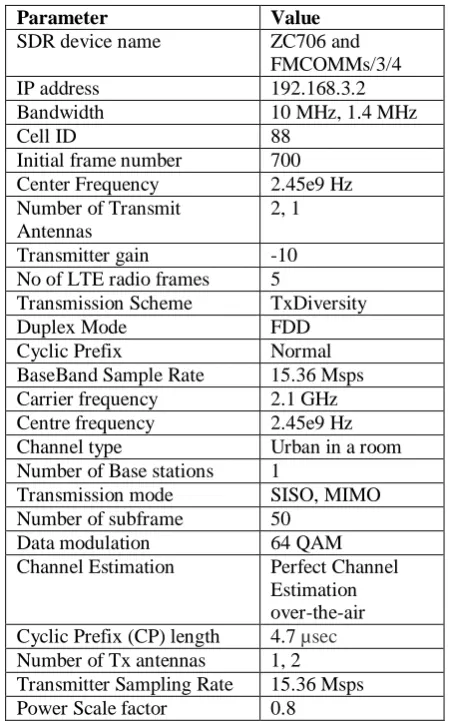 Table- VII: Experimental Set-Up Parameters for LTE-SDR 