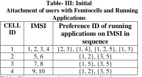 Table- III: Initial Attachment of users with Femtocells and Running 
