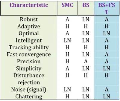 TABLE -4 Comparisons of multirotor control algorithms.  