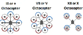 Fig -2: Quadcopter configurations  