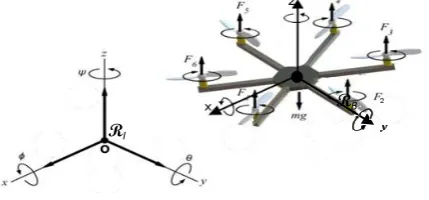 Fig -5: The structure of multirotor and its frames table:  