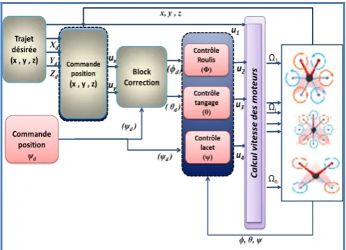 Fig -8: Synoptic scheme of the proposed control strategy 
