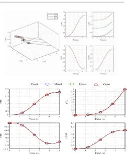 Table -3 Numerical values used in simulations  