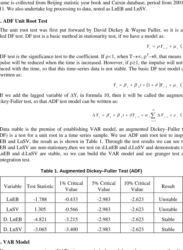 Table 1. Augmented Dickey–Fuller Test (ADF)  Variable  Test Statistic  1% Critical 