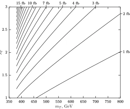 Figure 1. Contour plot of σpp→S X · Br(S → γγ).