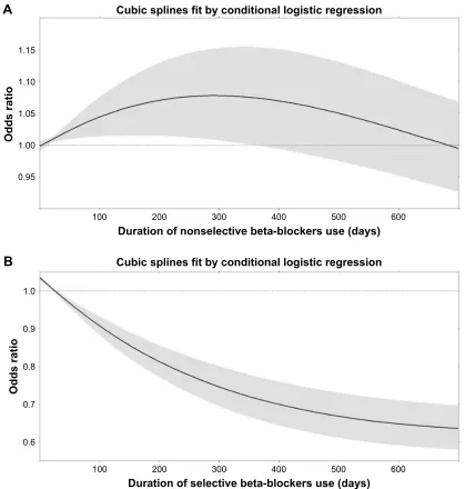 Figure S3 Occurrence of severe acute exacerbation vs duration (days) of (A) nonselective and (B) selective beta-blockers.
