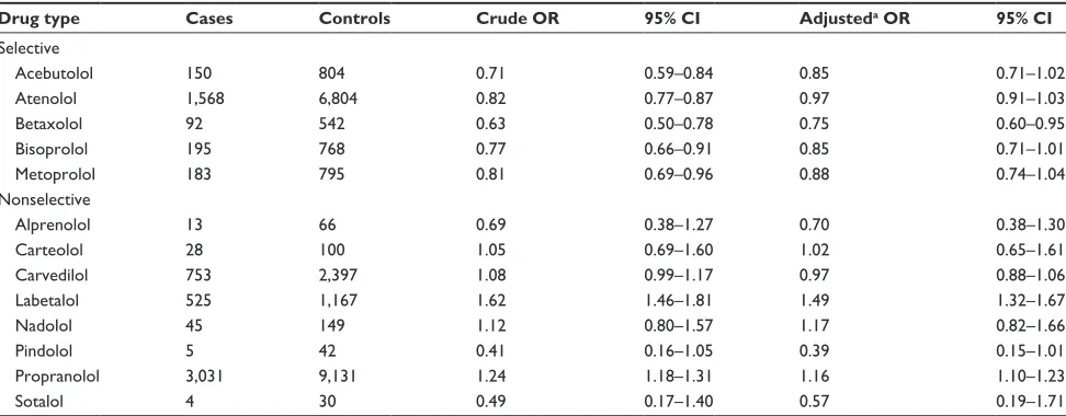 Table 2 Crude and adjusted rate ratios of severe ae associated with current use, dose, and past use of beta-blockers