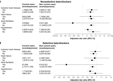 Figure 1 subgroup analysis of COPD severe exacerbation among (A) nonselective and (B) selective beta-blockers.