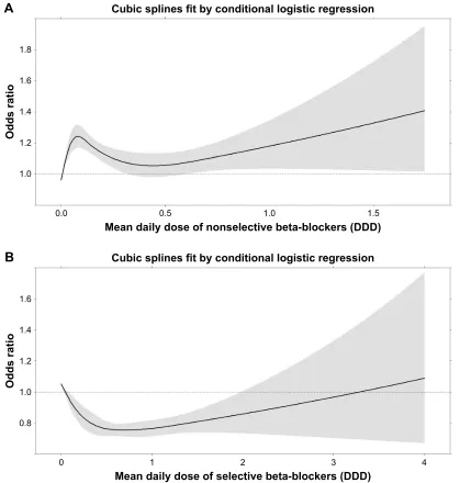 Figure S2 Occurrence of severe acute exacerbation vs mean daily dose (DDD) of (A) nonselective and (B) selective beta-blockers.Abbreviation: DDD, defined daily dose.