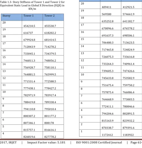 Table 1.2- Design Base Shear of Tower 1 and Tower 2 for 