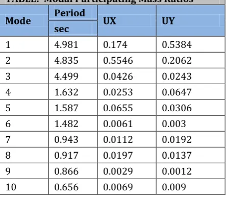 TABLE:  Modal Participating Mass Ratios 