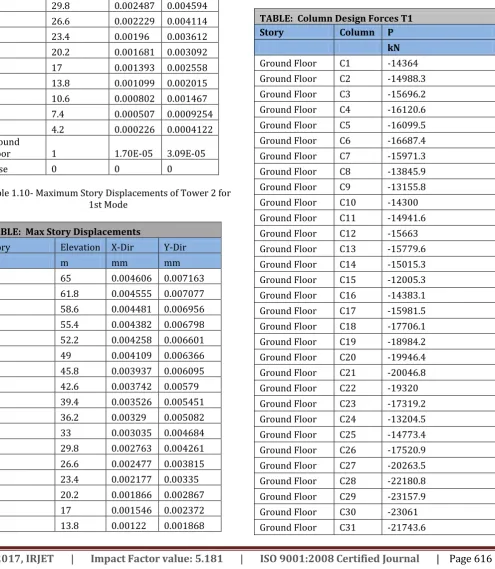 Table 1.10- Maximum Story Displacements of Tower 2 for 1st Mode  