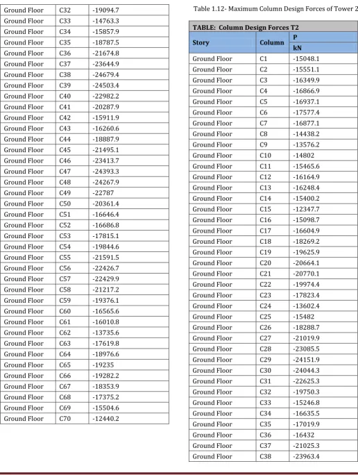 Table 1.12- Maximum Column Design Forces of Tower 2  