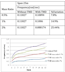 Table 5.3: Variation in frequency for 25m span  