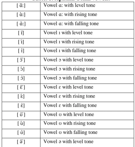 Table. 3. Apatani Tonal vowels. Vowel ɑ: with level tone  