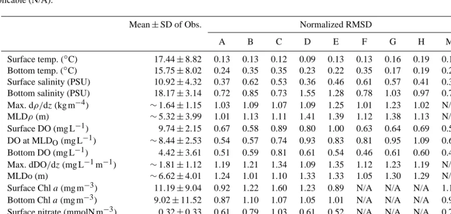 Figure 7. Normalized target diagrams for Models A–H demonstrating the (a) temporal and (b) spatial skill in resolving the variability ofthe strength of density stratiﬁcation (circles) and the depth of pycnocline initiation (diamonds)