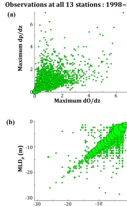Figure 10. Scatter plots comparing observations of (a) the strengthsof stratiﬁcation of the pycnocline and oxycline and (b) the oxygen-and density-deﬁned mixed layer depths