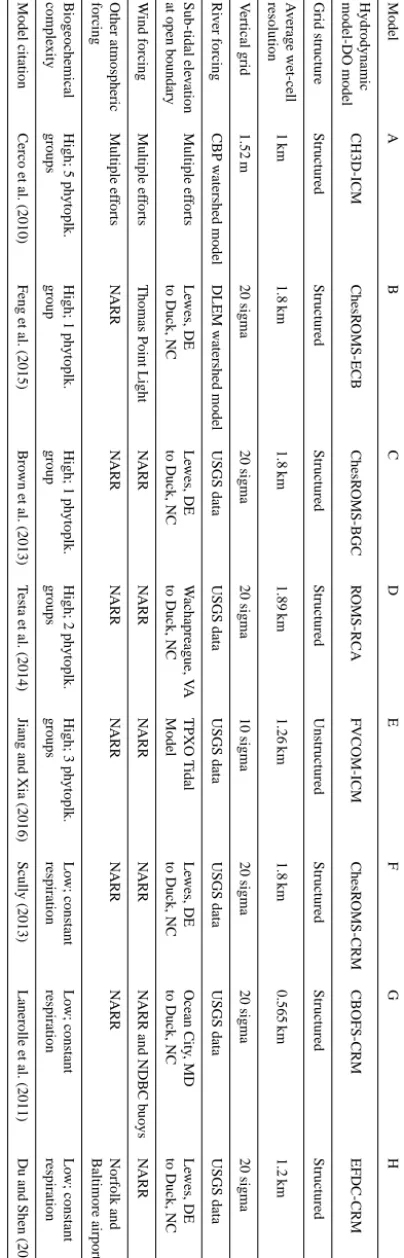 Table 1. Model characteristics.