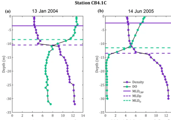 Figure 3. Density and dissolved oxygen proﬁles for a mid-bay station (CB4.1C) on (a) 13 January 2004 and (b) 14 June 2005, comparingthe 0.1 kgm−4 stratiﬁcation deﬁnition used by the CBP (MLDCBP) with the 10 % threshold deﬁnitions used here for density (MLDρ) andoxygen (MLDO).