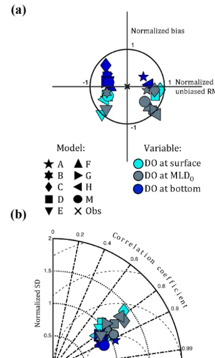 Figure 4. Normalized summary (a) target and (b) Taylor diagramsillustrating model skill of dissolved oxygen at the surface, MLDO,and bottom for 13 Chesapeake Bay stations in 2004–2005