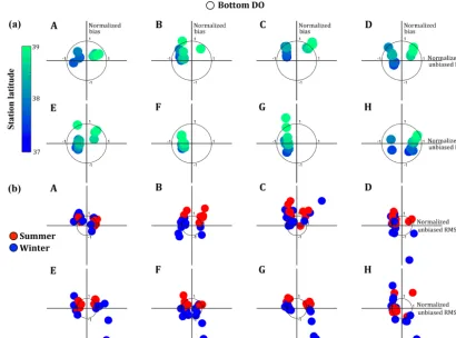Figure 5. Normalized target diagrams for Models A–H demonstrating the (a) temporal and (b) spatial skill in resolving the variability ofbottom dissolved oxygen concentrations