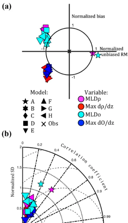 Figure 6. Normalized summarydOresents the skill of a model that perfectly reproduces the observa-tions