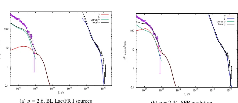 Figure 1: The energy spectra of protons (blue curve) and cascade photons (red curve) from sourcesemitting protons normalized on the TA spectrum [10]