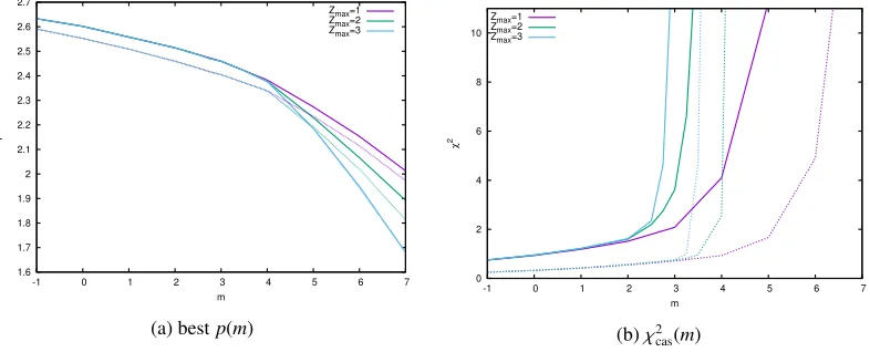 Figure 2: Optimal model parameter p(m) (Fig. a) and χ2cas(m) (Fig. b) obtained for models ﬁttingunshifted (solid lines) and shifted (δE/E = −20%, dotted lines) TA energy spectrum for 3 values ofzmax