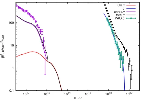 Figure 3: Energy spectra of protons (blue curve) and cascade photons (red curve) from BL Lac/FR Isources emitting protons with spectrum E−2.79, E < 4EeV normalized on PAO proton spectrum.