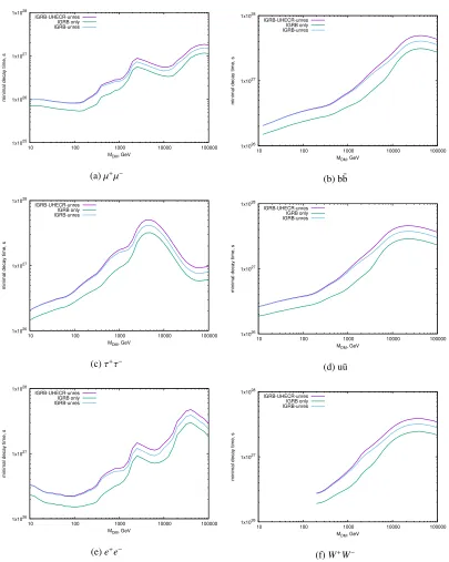Figure 5: Minimal DM decay time for various decay channels.