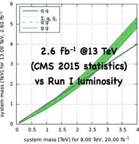 Figure 1. The Run I - Run II comparison of the eﬀective luminosity for high mass objects production.