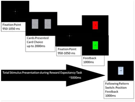 Fig. 1 Series of stimuli across task