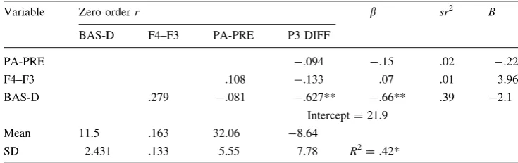 Table 3 Individual differencesin CZ P3 amplitude differencerelated to measures corticalasymmetry, affect, andpersonality (N = 18)