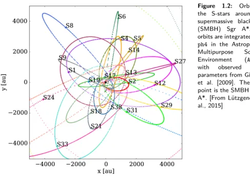 Figure 1.2: Orbits of the S-stars around the supermassive black hole (SMBH) Sgr A*. The orbits are integrated using ph4 in the Astrophysical Multipurpose Software Environment (AMUSE), with observed orbital parameters from Gillessen et al
