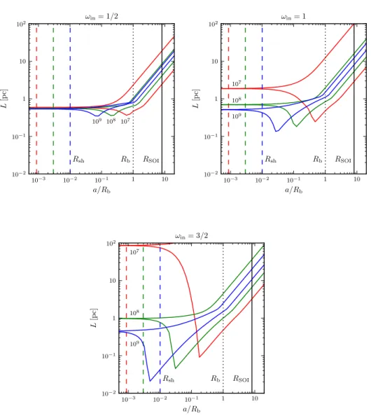Figure 2.8: Deceleration lengths, L, as a function of the ratio of the explosion distance, a, to the break in gas density, R b 