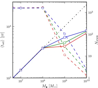 Figure 3.1: Circles with dashed lines (left-hand axis) show the mean adiabatic lifetime of SNRs as a function of M • and ω in , measured by shearing a total of M ej /2
