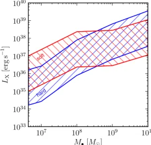 Figure 3.4: X-ray luminosities for SNRs in the soft (0.35 to 2 keV ) and hard (2 to 8 keV ) bands