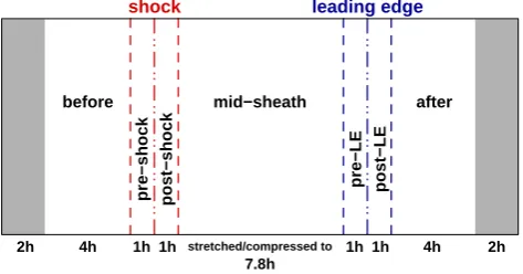 Fig. 1.Fig. 1. The cartoon shows different regions and their durations usedin this analysis