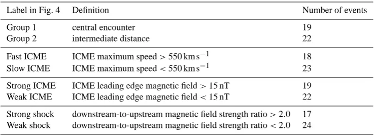 Table 2. Division of events with different criteria. The ﬁrst column gives the name shown in Fig