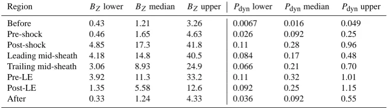 Table 3. The averages of the lower quartile, median, and upper quartilewe have separated here the mid-sheath into the leading and trailing sections