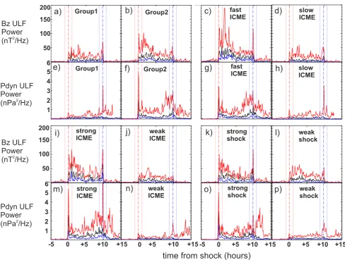 Fig. 4. BZ and Pdyn ULF power separated into different categories (see Table 2).