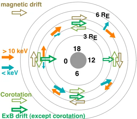 Fig. 1. Illustration of ion drift in the inner magnetosphere. Thethree major components of the drift (magnetic drift, co-rotation, andE × B drift) are given by the empty arrows, and the resultant ionvelocities are given by the solid arrows for high-energy and low-energy components under a moderate magnetospheric condition.The velocity is schematically represented by the size of the arrow.Due to the temporal variation of the electric ﬁeld, the drift motionof sub-keV ions changes dynamically.